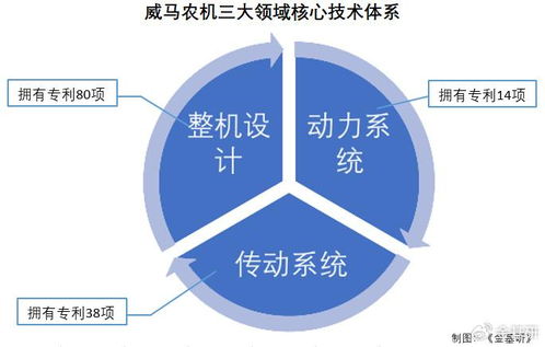 威馬農(nóng)機(jī) 微耕機(jī)銷(xiāo)量領(lǐng)跑，三大核心技術(shù)體系驅(qū)動(dòng)創(chuàng)新，布局云計(jì)算新賽道